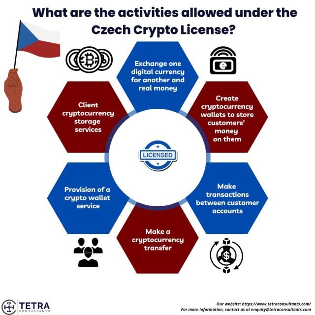 Jak bezpečně nakupovat kryptoměny pro hraní in Czech Republic